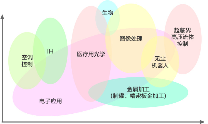 技术分布图