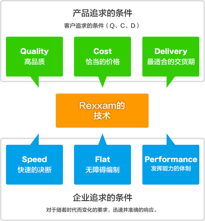 Rexxam的技术