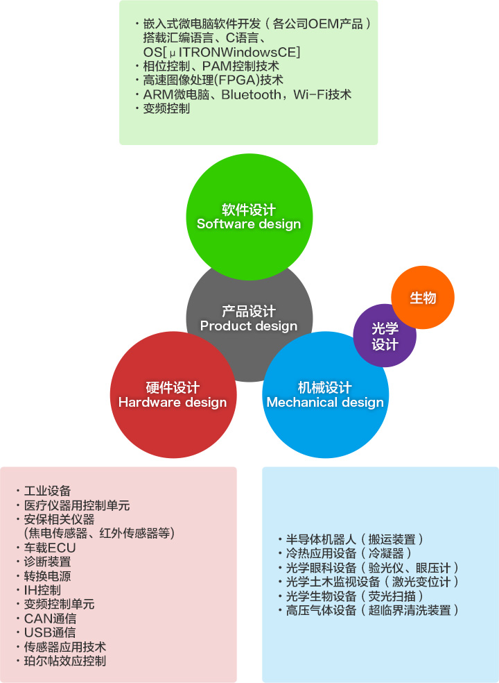 产品设计・软件设计・硬件设计・机械设计