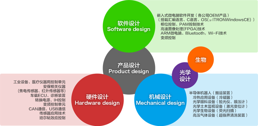产品设计・软件设计・硬件设计・机械设计