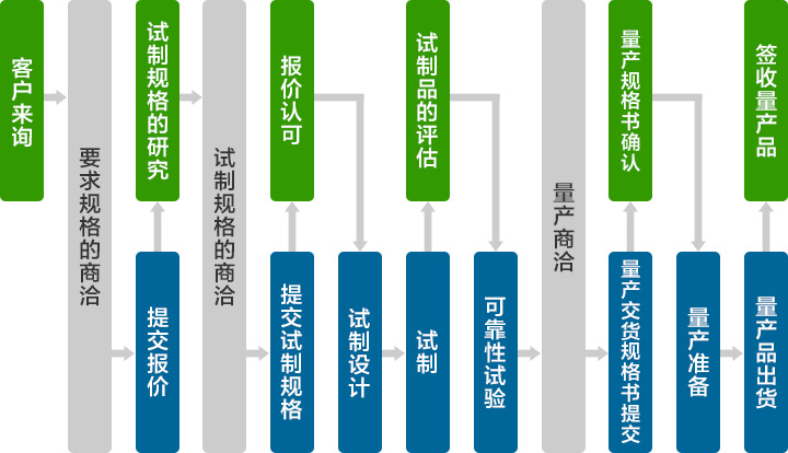 开发流程