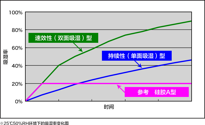 25℃50％RH环境下的吸湿率变化图