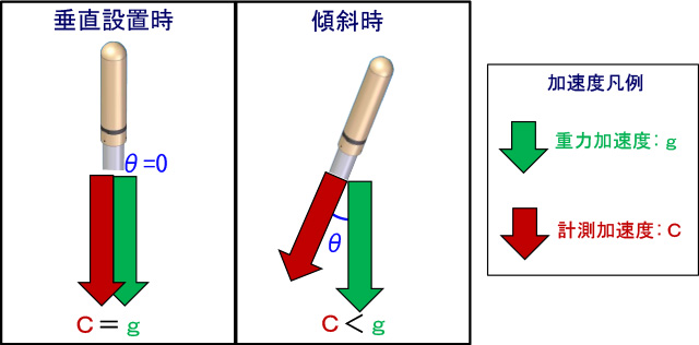 计测方法