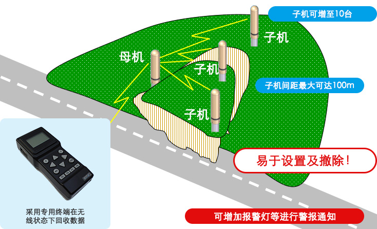 可在无线状态连续监测斜面的倾斜变化。