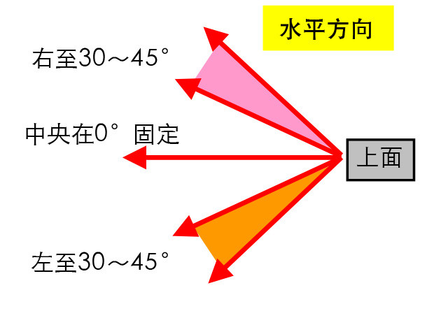 水平方向