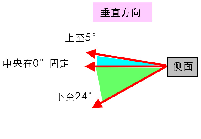 垂直方向