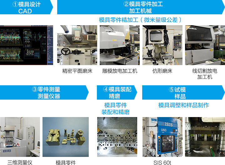 模具制作工艺