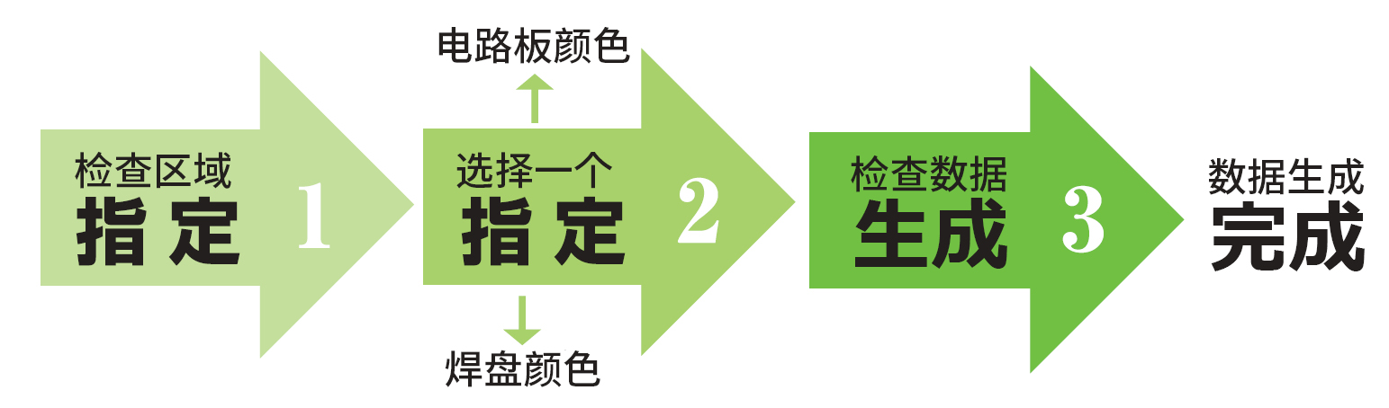 “单击画面”，即可生成电路板的全面检查数据