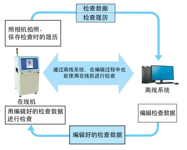 通过离线系统，在编辑过程中也能使用在线机进行检查