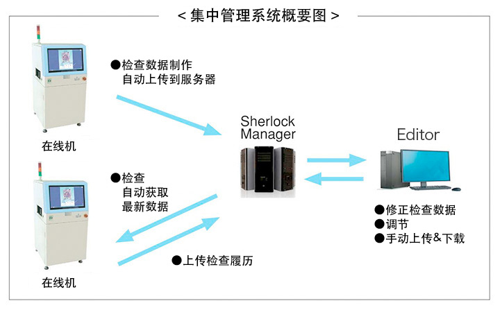 集中管理系统概要图