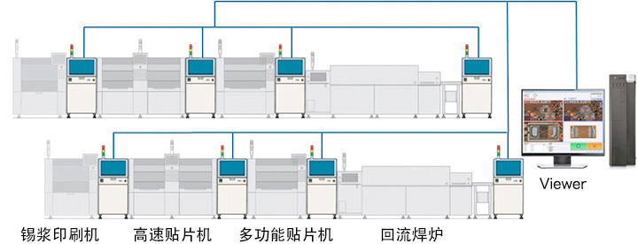 锡浆印刷机　高速贴片机　多功能贴片机　回流焊炉