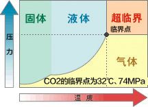 超临界清洗・干燥是指？