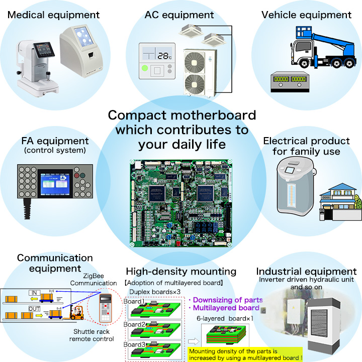 Compact motherboard which contributes  to your daily life