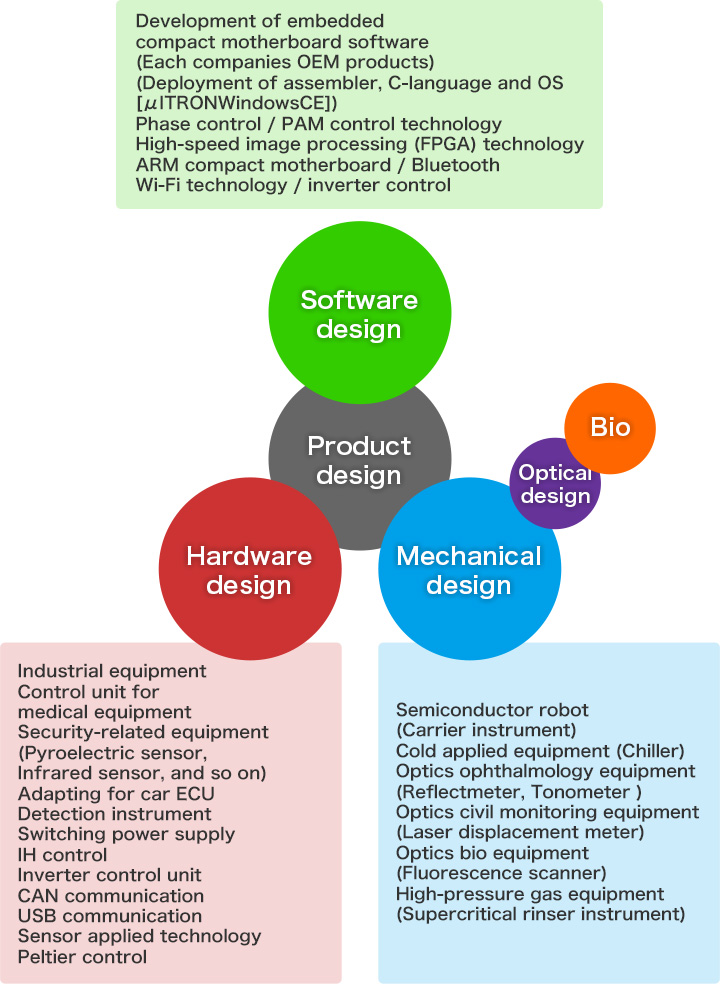 Product design / Software design / Hardware design / Mechanical design