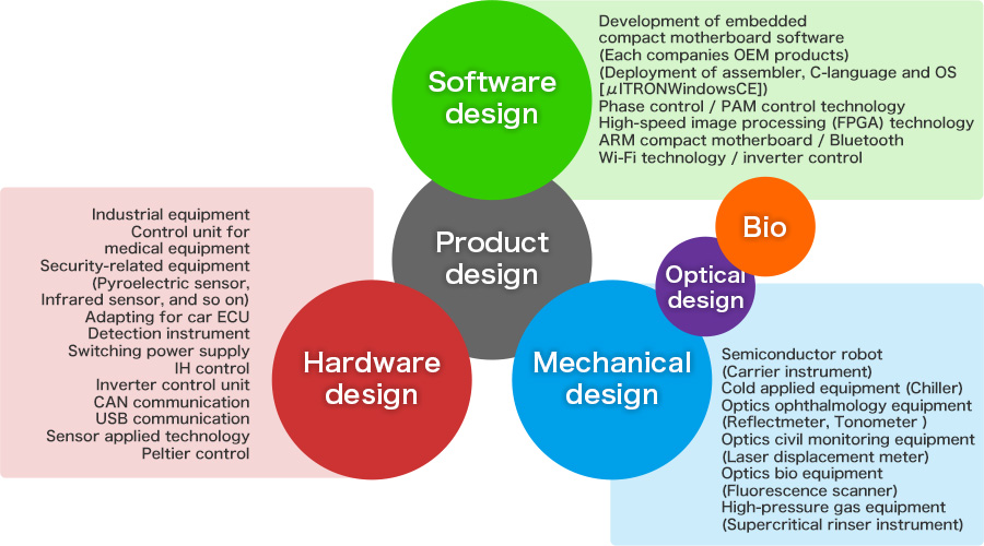 Product design / Software design / Hardware design / Mechanical design
