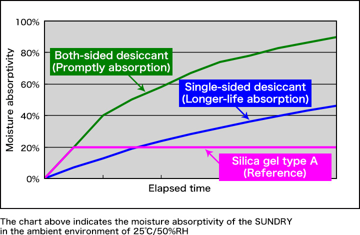 The chart above indicates the moisture absorptivity of the SUNDRY in the ambient environment of 25℃/50%RH.