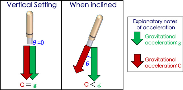 Measuring Procedure