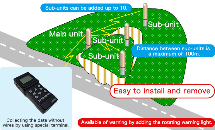 Change in slope is continuously observable without wires