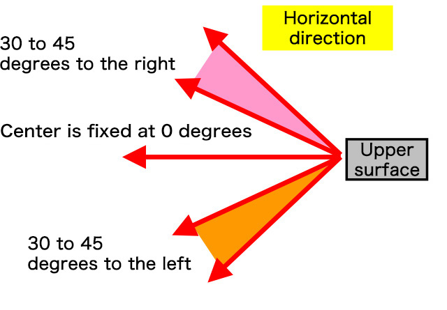 Horizontal direction