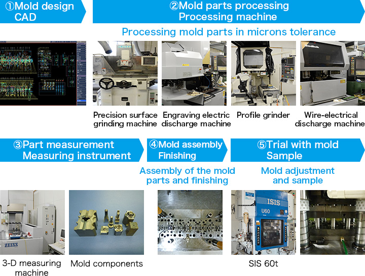 Mold manufacturing process