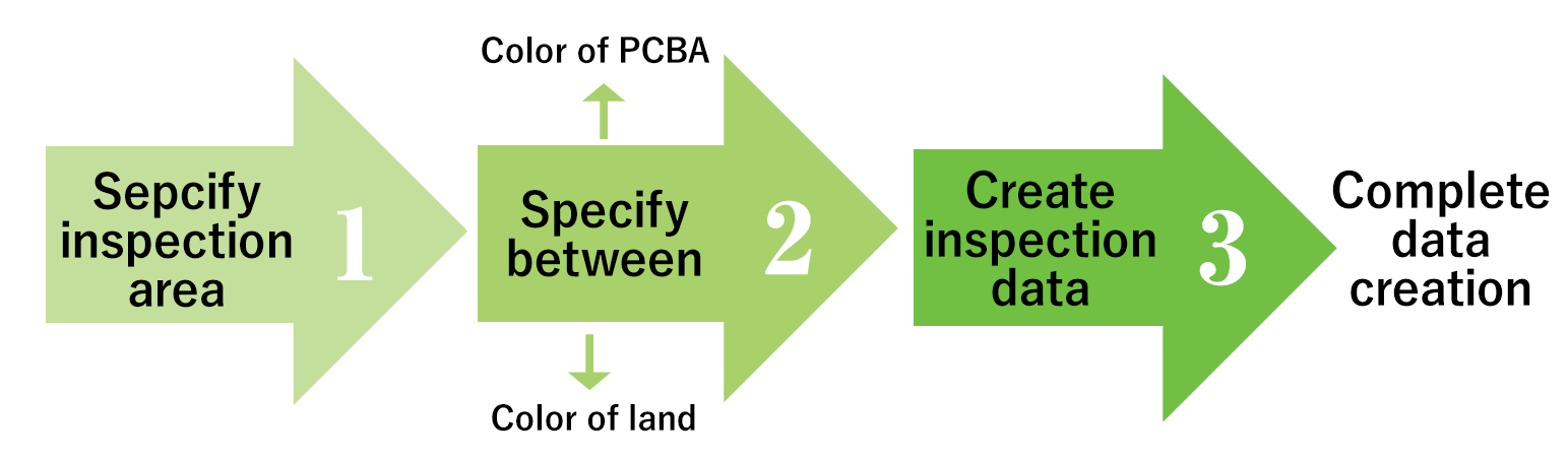 One-click can create the inspection data of whole PCBA.