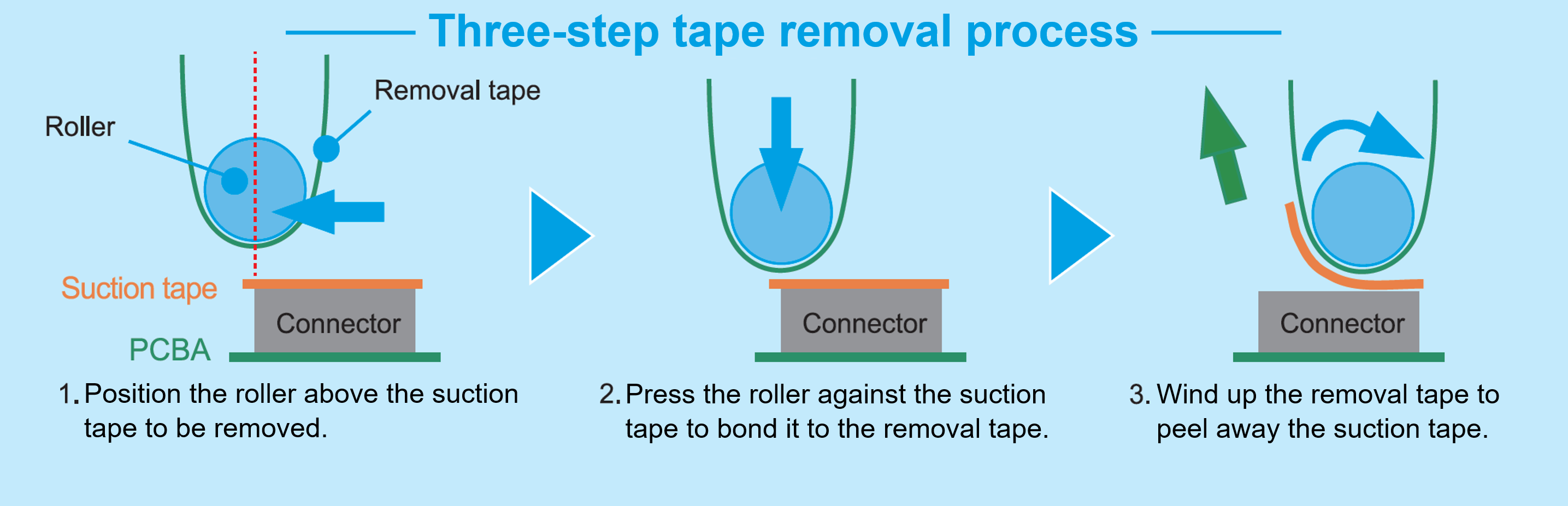 Three-step tape removal / 1. Roller moves to the suction tape to be removed. / 2. Roller presses down removal tape, bonding it to the suction tape. / 3. Removal tape is wound up, peeling off and removing the suction tape. 