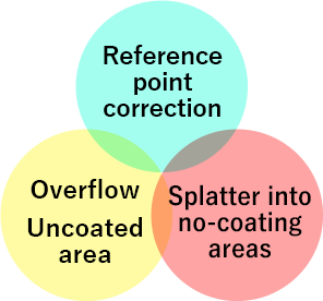Reference point correction, Overflow Uncoated area, Equipped with twin nozzles as standard.