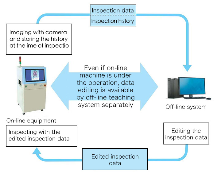 Even if on-line machine is under the operation, data editing is available by off-line teaching system separately