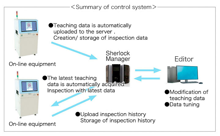 Summary of control system 