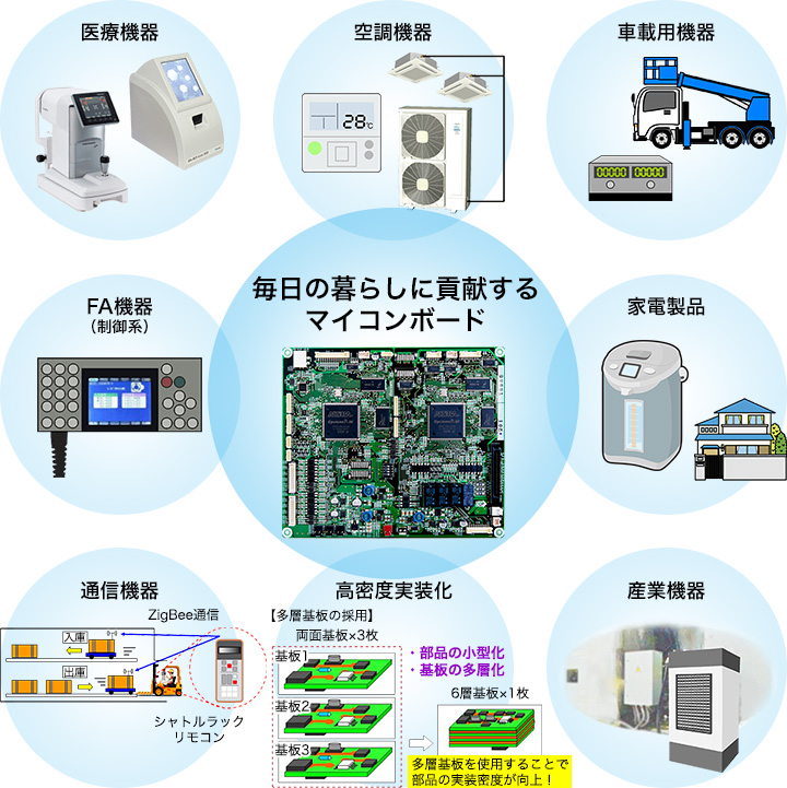 毎日の暮らしに貢献するマイコンボード