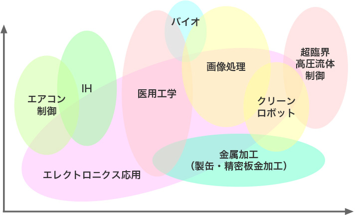 テクノロジーロードマップ