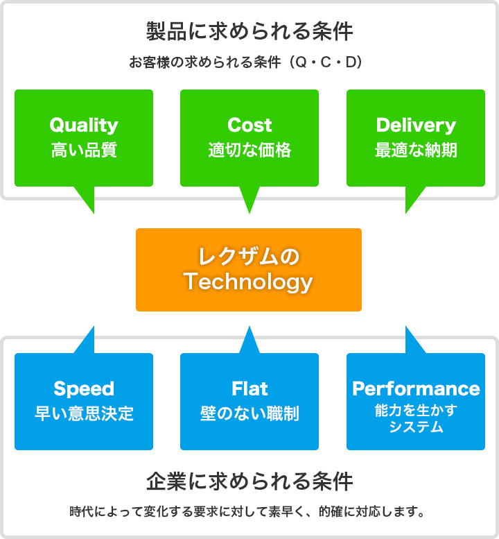 レクザムのTechnology