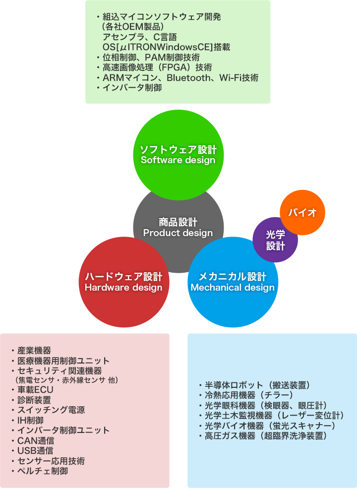 商品設計・ソフトウェア設計・ハードウェア設計・メカニカル設計