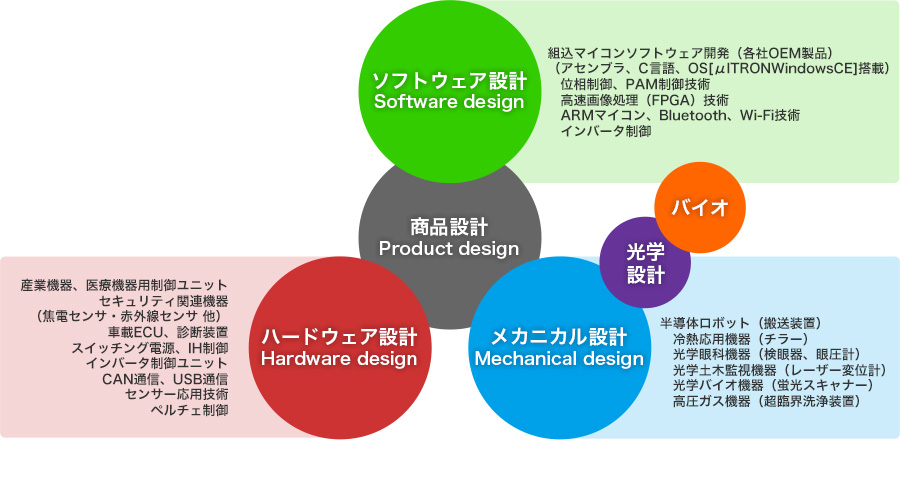 商品設計・ソフトウェア設計・ハードウェア設計・メカニカル設計