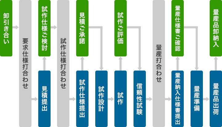 開発のフロー