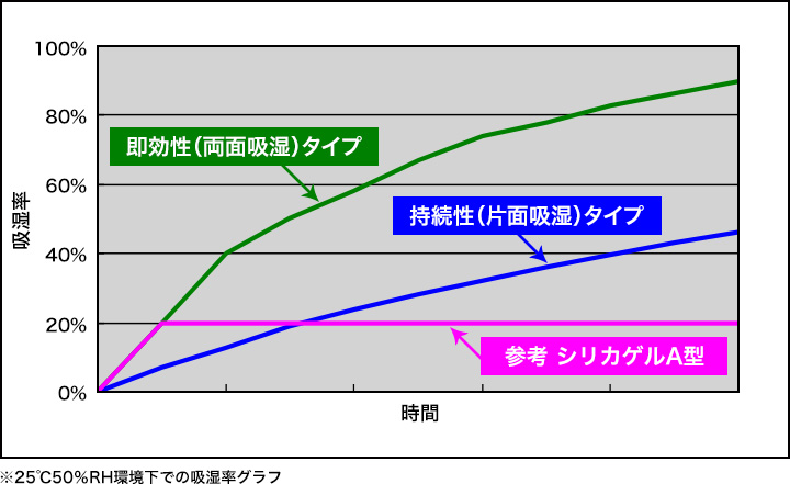 25℃50%RH環境下での吸湿率グラフ