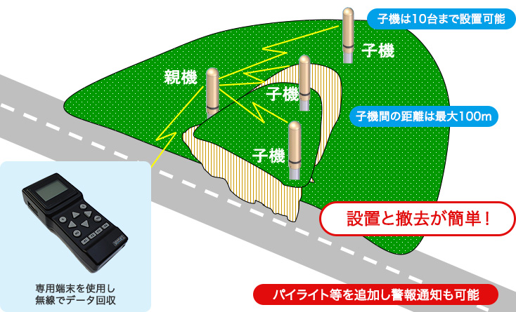 斜面の傾きの変化を無線で連続観測が可能。