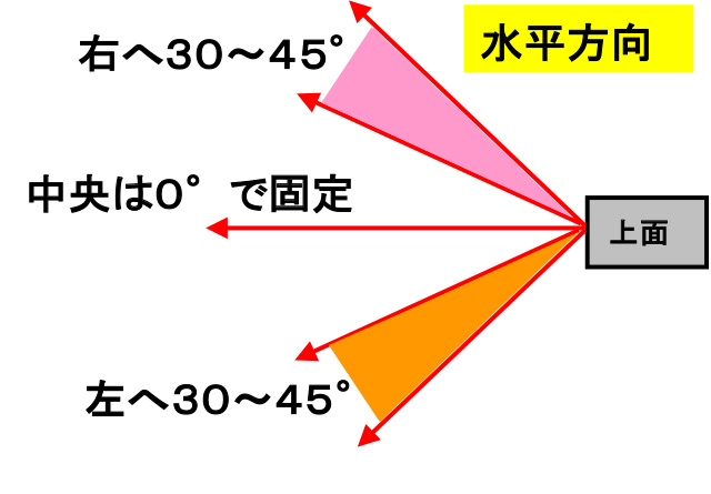 水平方向