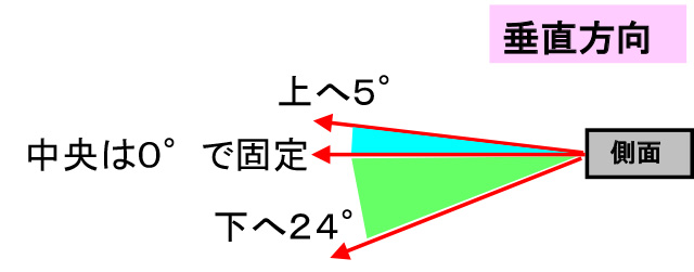 垂直方向