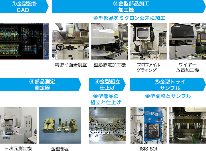 金型製作工程