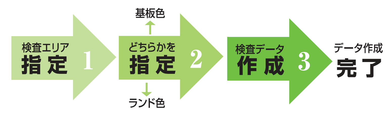 「画像を1クリック」で基板全面の検査データ作成