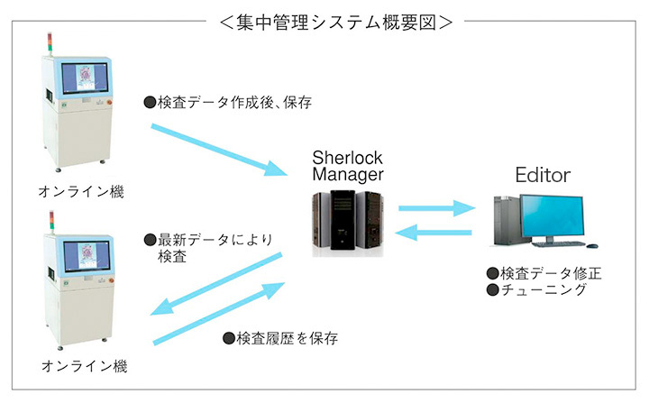 集中管理システム概要図