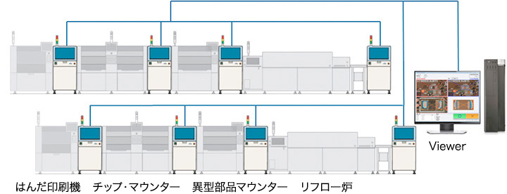 はんだ印刷機　チップマウンター　異型部品マウンター　リフロー炉