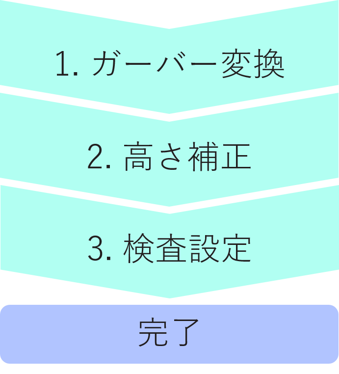 検査の流れ　1.ガーバー変換、2.高さ補正、3.検査設定、完了