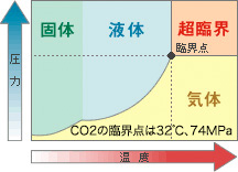 超臨界洗浄・乾燥とは？