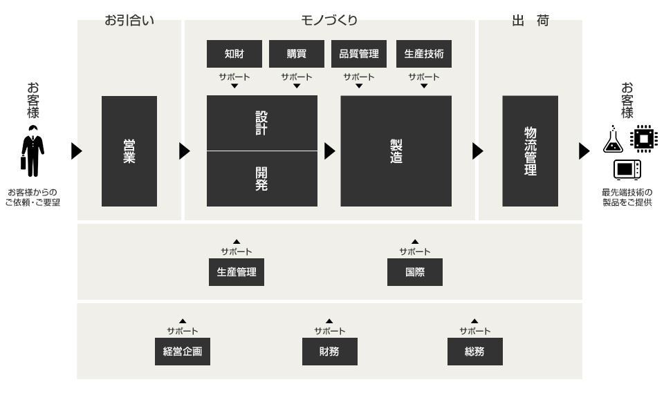 レクザムのそれぞれの部門の役割