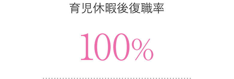 育児休暇後復職率：100%