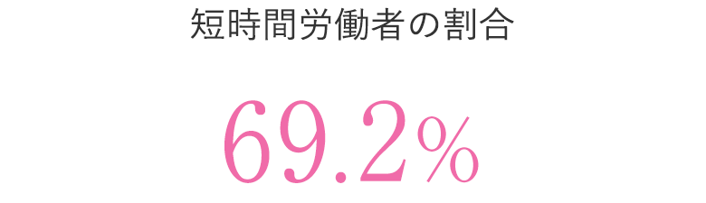 短時間労働者の割合：69.2%