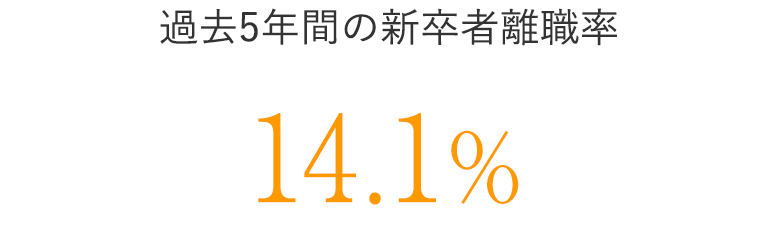 過去5年間の新卒者離職率：14.1%