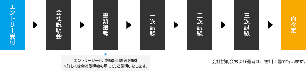 エントリー受付→会社説明会→書類選考　エントリーシート、成績証明書等を提出　※詳しくは会社説明会の場にて、ご説明いたします。→一次試験→二次試験→三次試験→内々定　会社説明会および選考は、香川工場で行います。